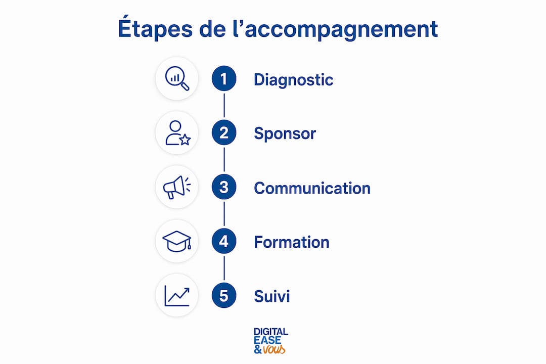 Schéma illustrant les différentes étapes clés de l’accompagnement au changement