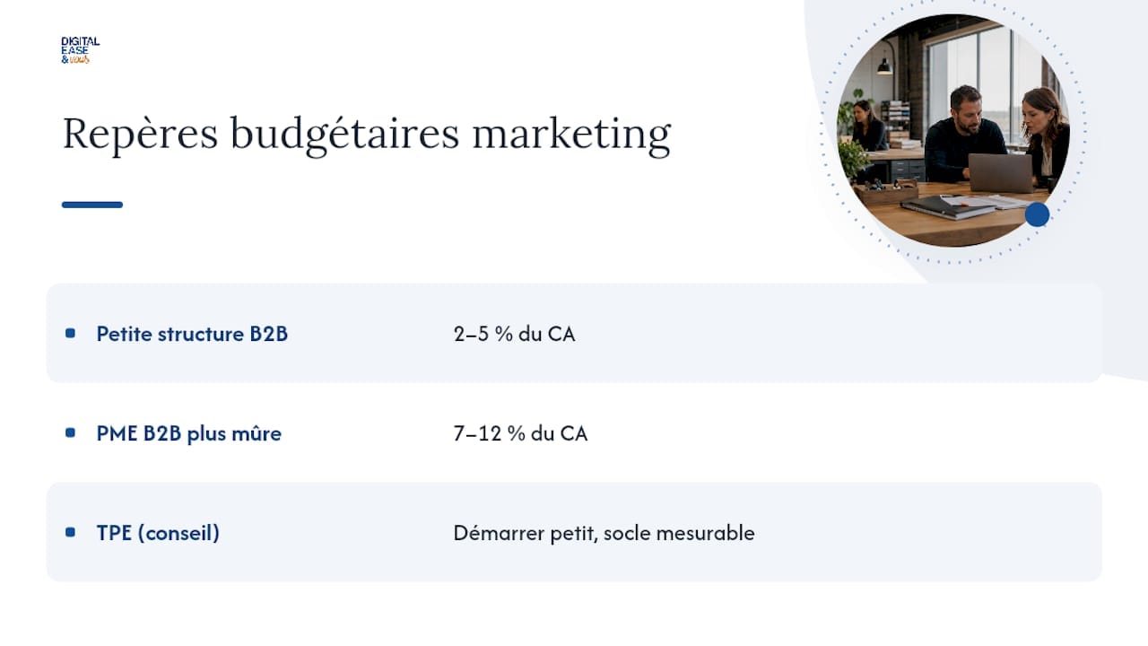 Graphique des pourcentages de référence pour le budget marketing