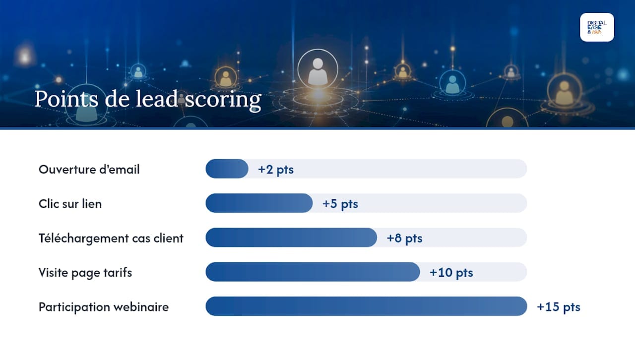 Nurturing B2B pour PME : convertir sans forcer la vente 1 Comment construire un lead scoring qui a du sens pour votre équipe commerciale ? — overview diagram