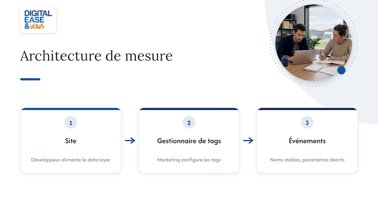 Flux entre site, data layer et gestionnaire de tags