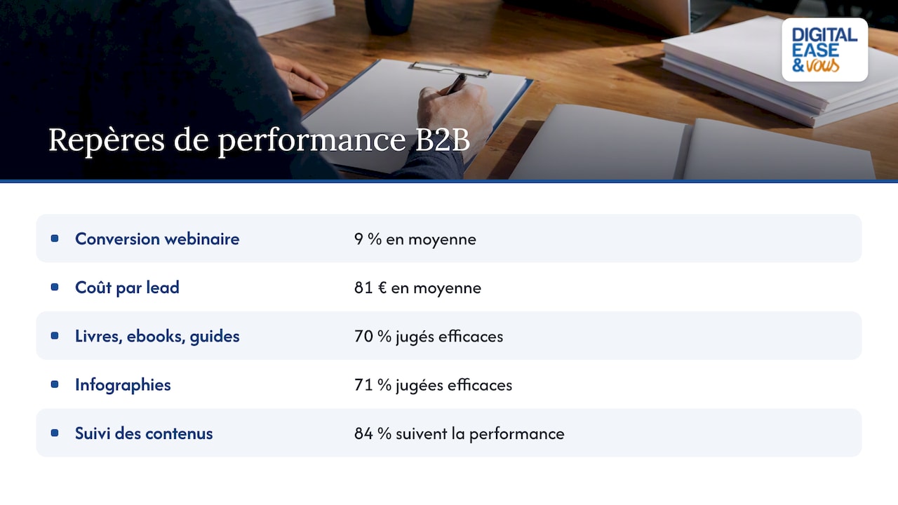 Repères chiffrés sur les contenus B2B