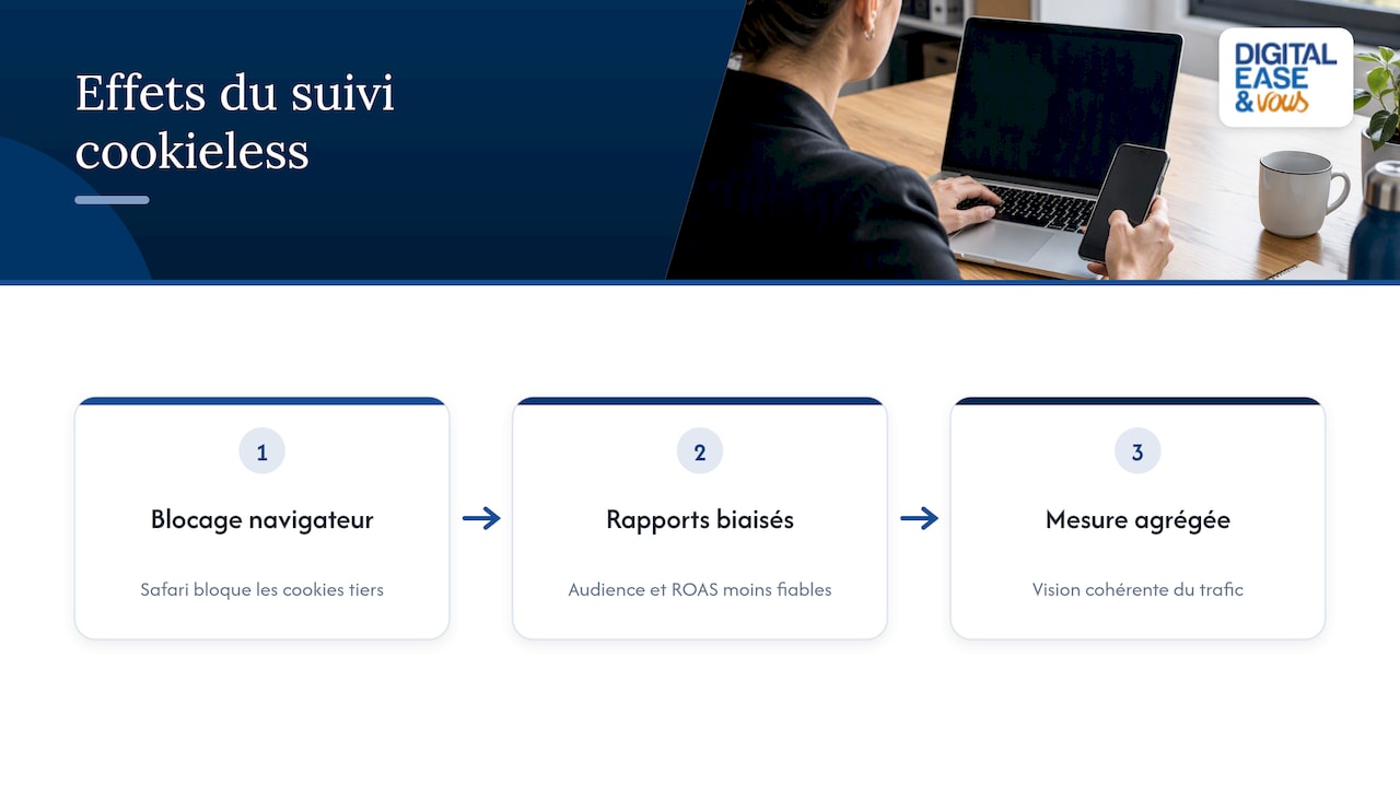 Pourquoi le suivi sans cookie devient critique pour vos rapports — overview diagram